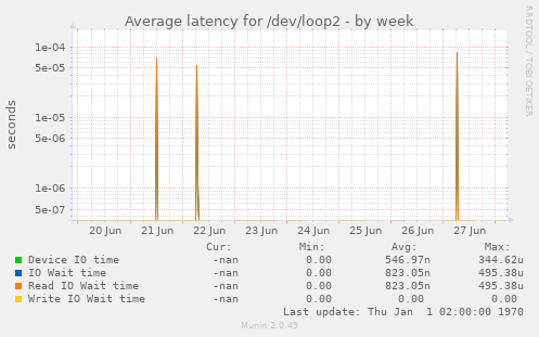 Average latency for /dev/loop2