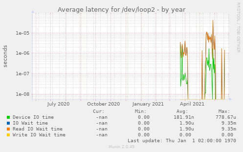 Average latency for /dev/loop2