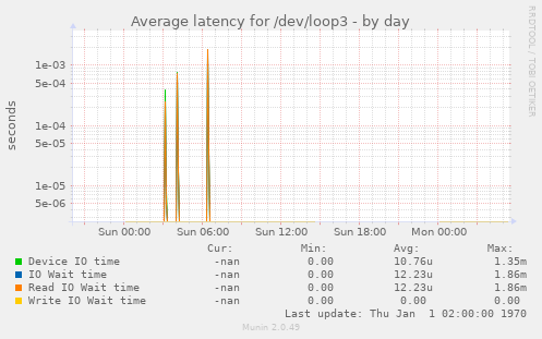 Average latency for /dev/loop3