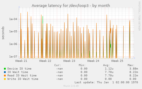 Average latency for /dev/loop3