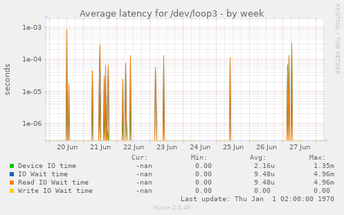 Average latency for /dev/loop3