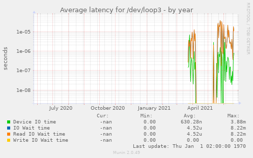 Average latency for /dev/loop3