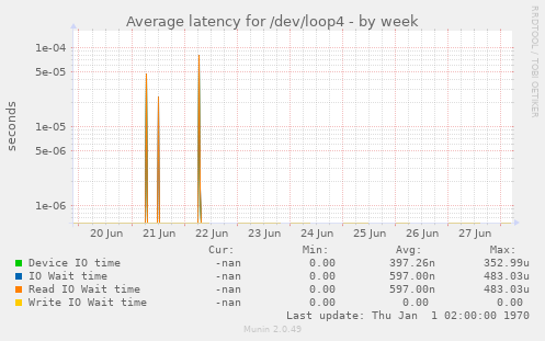 Average latency for /dev/loop4