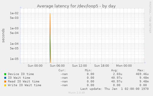 Average latency for /dev/loop5