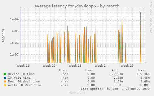 Average latency for /dev/loop5