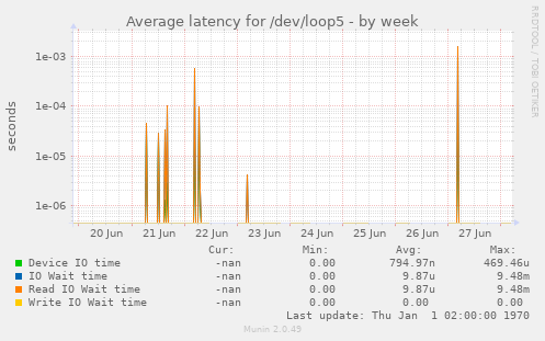 Average latency for /dev/loop5