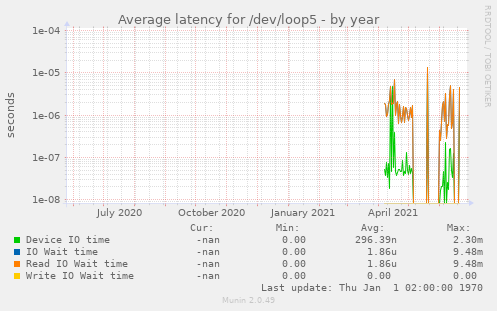 Average latency for /dev/loop5
