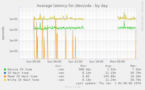 Average latency for /dev/vda