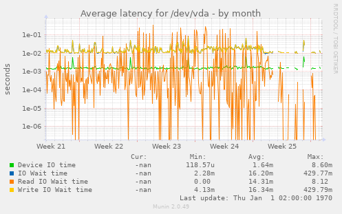 Average latency for /dev/vda
