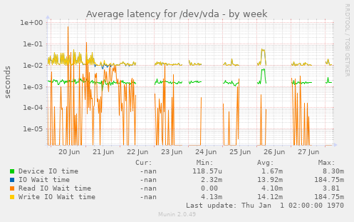 Average latency for /dev/vda