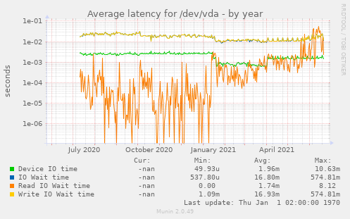 Average latency for /dev/vda