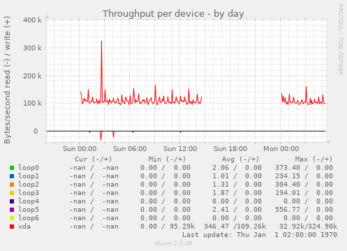 Throughput per device