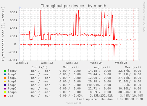 Throughput per device
