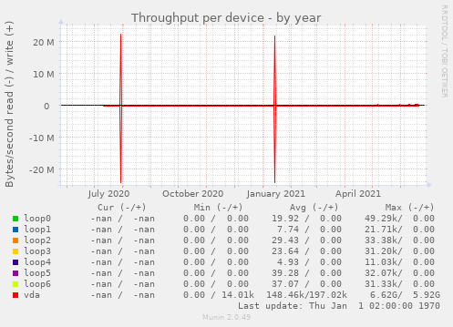 Throughput per device