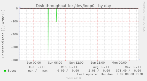 Disk throughput for /dev/loop0