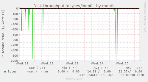 Disk throughput for /dev/loop0