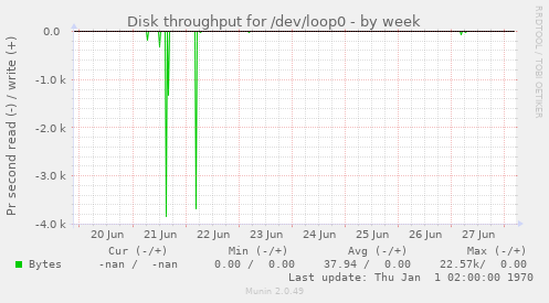 Disk throughput for /dev/loop0