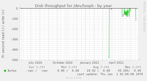 Disk throughput for /dev/loop0