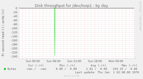 Disk throughput for /dev/loop1