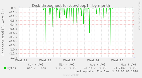 Disk throughput for /dev/loop1