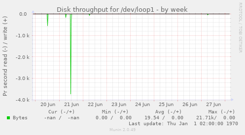 Disk throughput for /dev/loop1