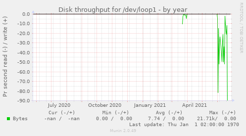 Disk throughput for /dev/loop1