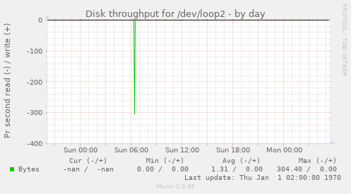 Disk throughput for /dev/loop2