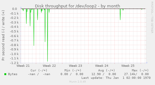 Disk throughput for /dev/loop2