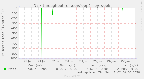 Disk throughput for /dev/loop2