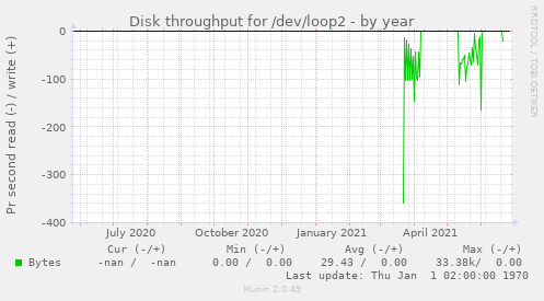 Disk throughput for /dev/loop2
