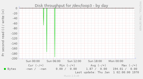 Disk throughput for /dev/loop3