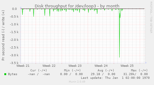 Disk throughput for /dev/loop3