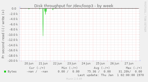 Disk throughput for /dev/loop3
