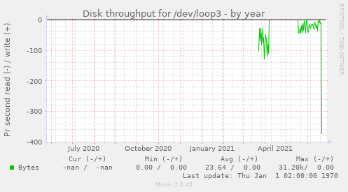 Disk throughput for /dev/loop3