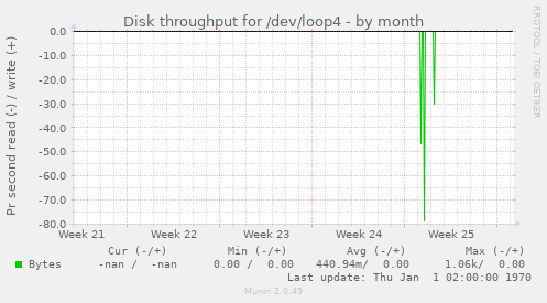 Disk throughput for /dev/loop4