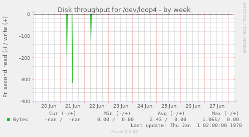 Disk throughput for /dev/loop4