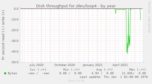 Disk throughput for /dev/loop4