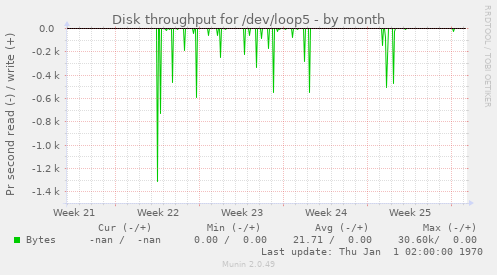 Disk throughput for /dev/loop5