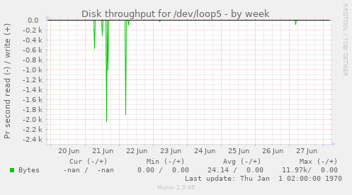 Disk throughput for /dev/loop5