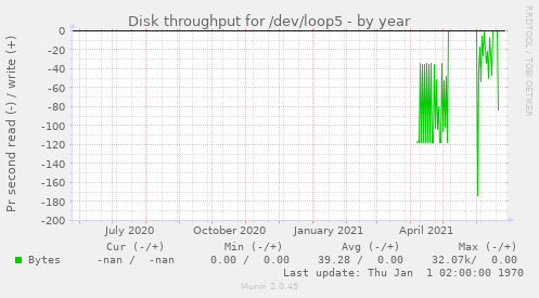 Disk throughput for /dev/loop5