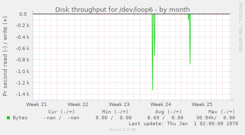 Disk throughput for /dev/loop6