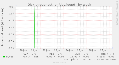 Disk throughput for /dev/loop6