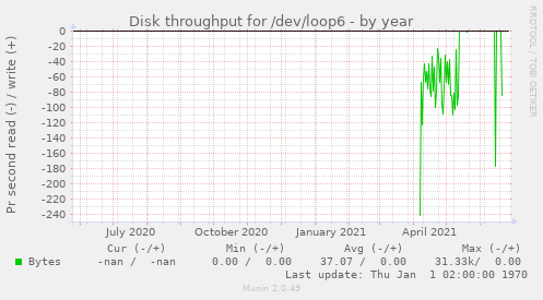 Disk throughput for /dev/loop6