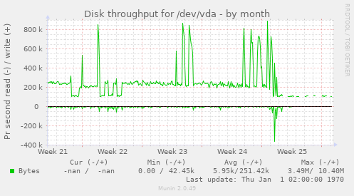 monthly graph