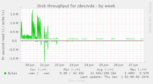Disk throughput for /dev/vda