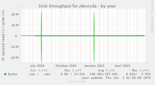 yearly graph