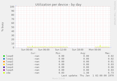 Utilization per device