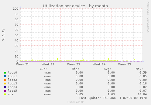 Utilization per device