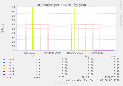 Utilization per device