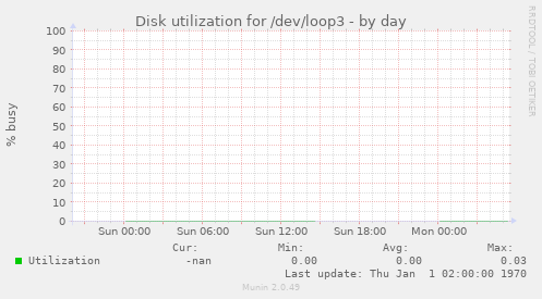 Disk utilization for /dev/loop3